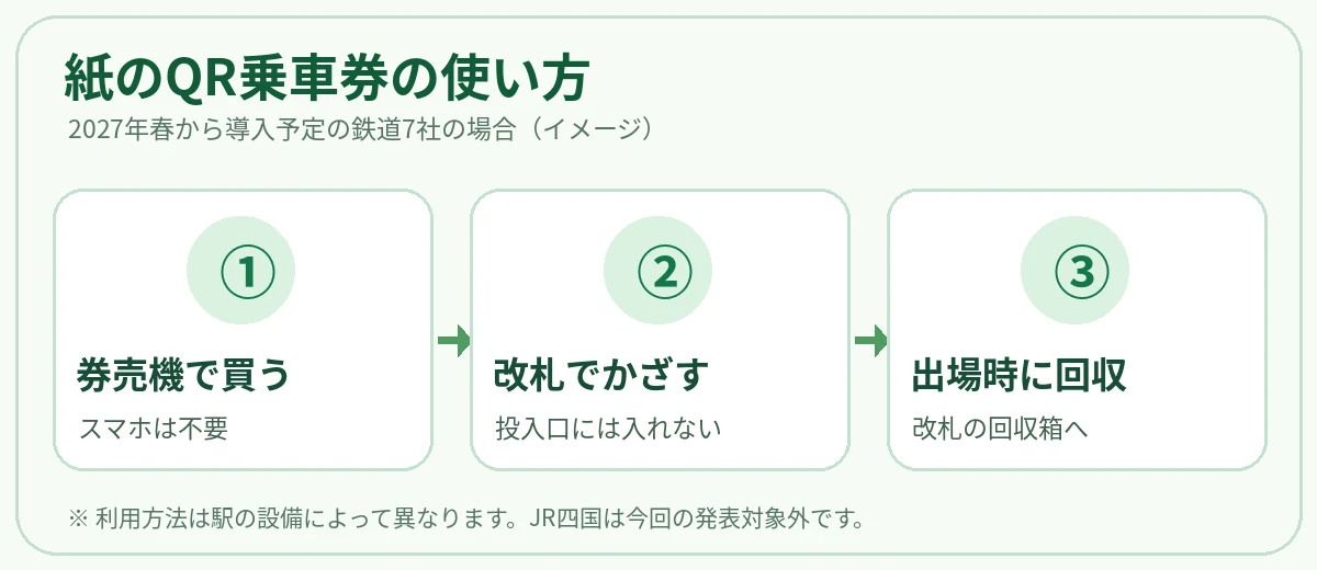 JRの紙のQR乗車券を券売機で購入して改札機にかざす流れを説明した図解